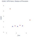 GPS Horiz. Dilution of Precision