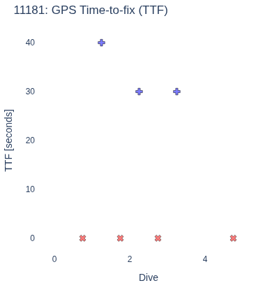 GPS Time-to-fix (TTF)