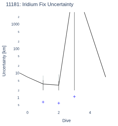 Iridium Fix Uncertainty