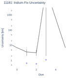 Iridium Fix Uncertainty