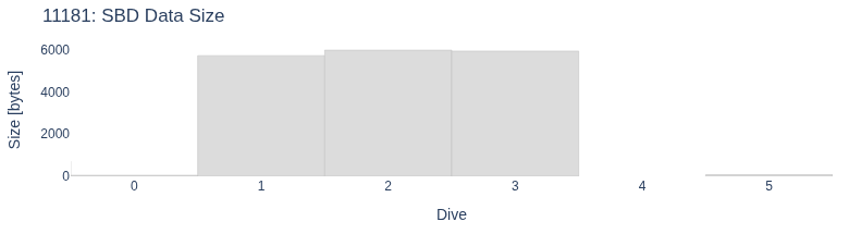 SBD Data Size