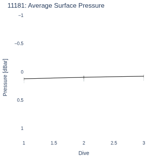 Average Surface Pressure
