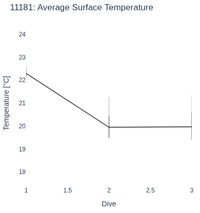 Average Surface Temperature