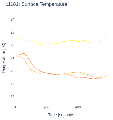 Surface Temperature