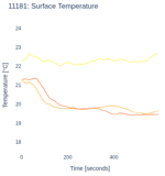 Surface Temperature