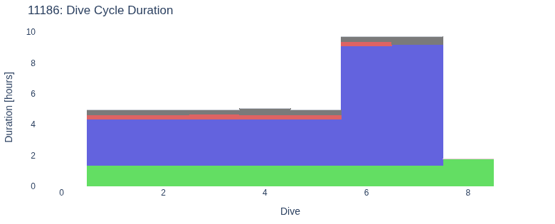 Dive Cycle Duration