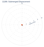 Submerged Dispacement