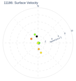 Surface Velocity