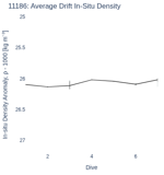 Average Drift In-Situ Density