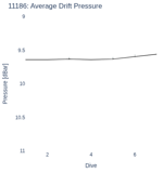 Average Drift Pressure