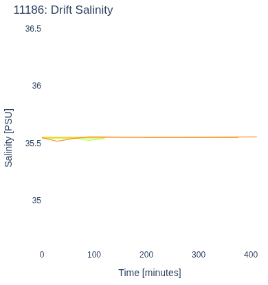 Drift Salinity