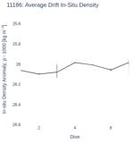 Average Drift In-Situ Density