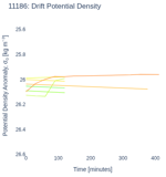 Drift Potential Density