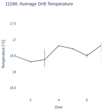Average Drift Temperature