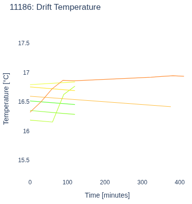 Drift Temperature