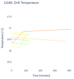 Drift Temperature