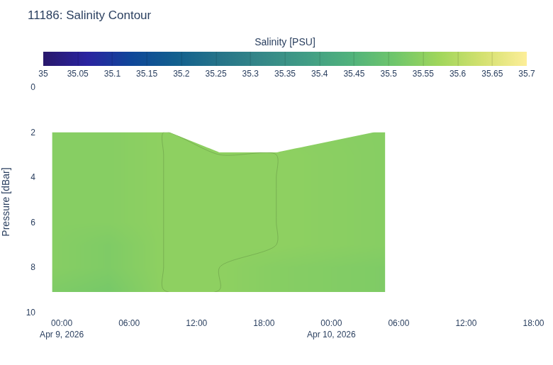 Salinity Contour