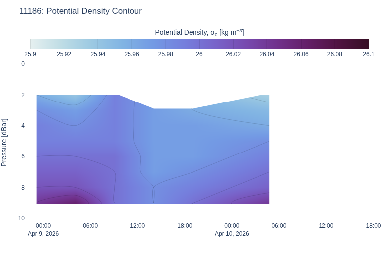 Potential Density Contour