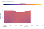Temperature Contour