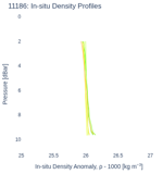 In-situ Density Profiles