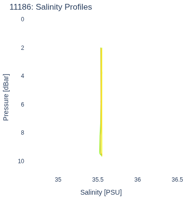 Salinity Profiles