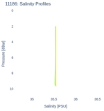Salinity Profiles