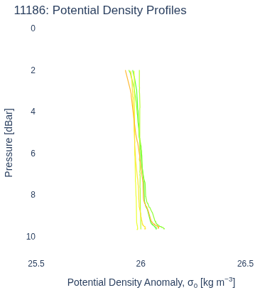 Potential Density Profiles