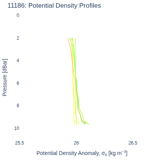 Potential Density Profiles