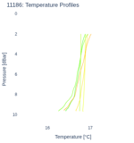 Temperature Profiles