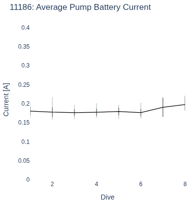 Average Pump Battery Current