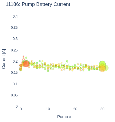 Pump Battery Current