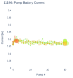 Pump Battery Current