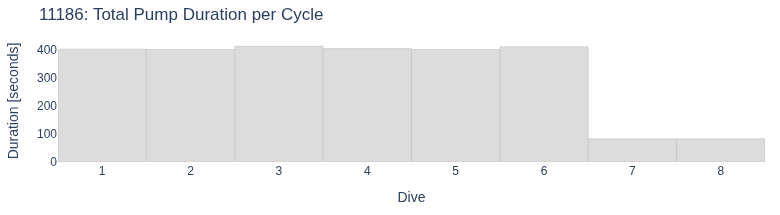 Total Pump Duration per Cycle
