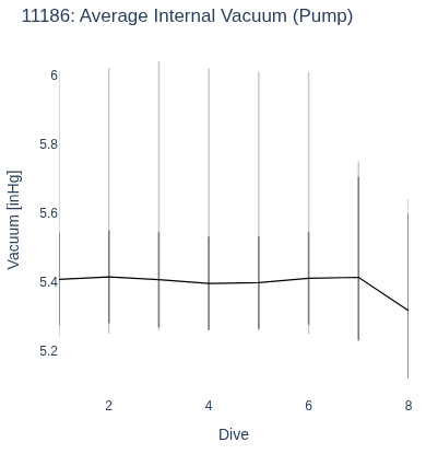 Average Internal Vacuum (Pump)