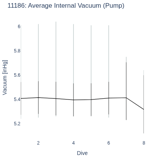 Average Internal Vacuum (Pump)