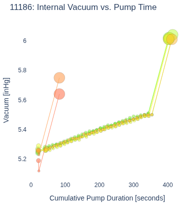 Internal Vacuum vs. Pump Time