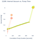 Internal Vacuum vs. Pump Time