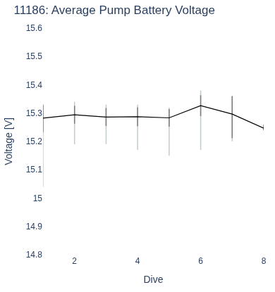 Average Pump Battery Voltage