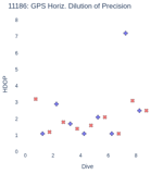 GPS Horiz. Dilution of Precision