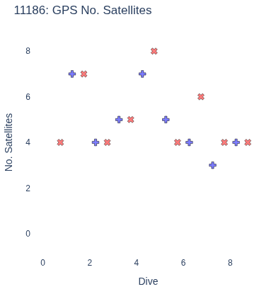 GPS No. Satellites