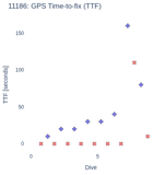 GPS Time-to-fix (TTF)