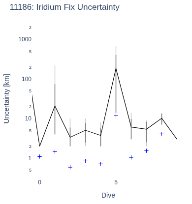 Iridium Fix Uncertainty