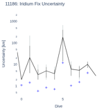 Iridium Fix Uncertainty