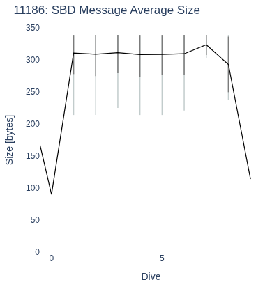 SBD Message Average Size