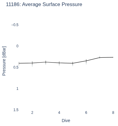 Average Surface Pressure
