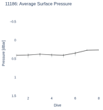Average Surface Pressure