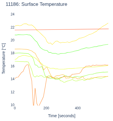 Surface Temperature