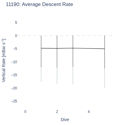 Average Descent Rate