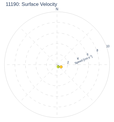 Surface Velocity