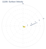 Surface Velocity